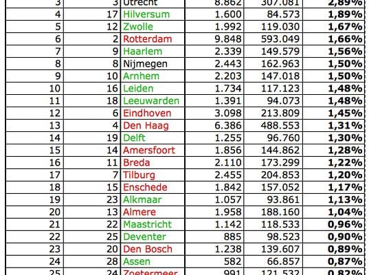 De 5 Beste Steden Voor Een Bedrijfsuitje In Nederland!